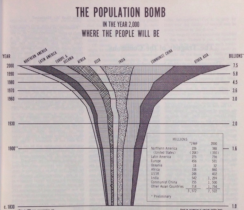 Population Bomb Graph